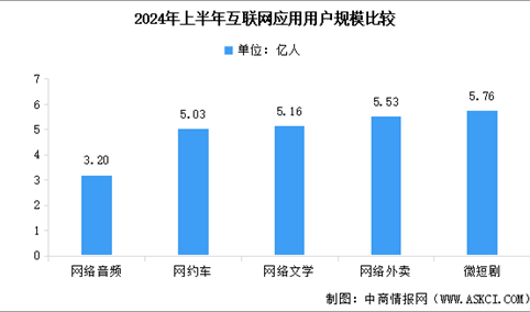 2025年中国微短剧市场规模预测及用户规模分析（图）