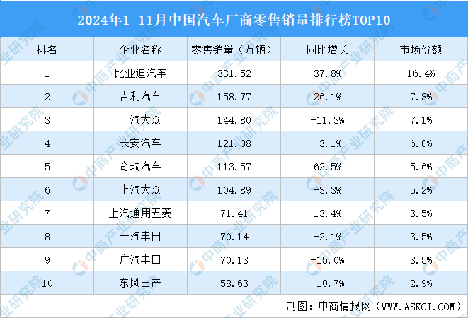 2024年1-11月中国汽车厂商零售销量排行榜TOP10（附榜单）