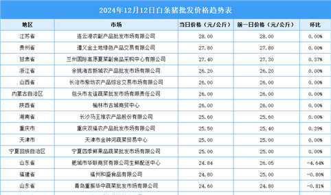 2024年12月13日全国各地最新白条猪价格行情走势分析