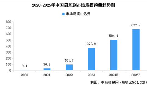 2025年中国微短剧市场规模预测及重点微短剧上线数量分析（图）