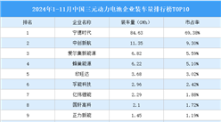 2024年1-11月中國三元動力電池企業裝車量排行榜TOP10（附榜單）