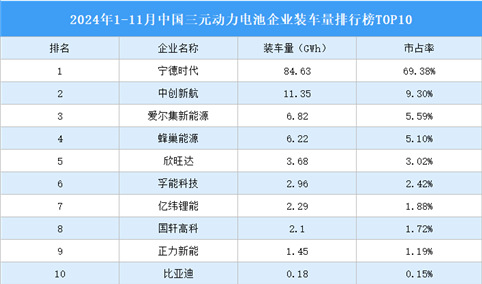 2024年1-11月中国三元动力电池企业装车量排行榜TOP10（附榜单）