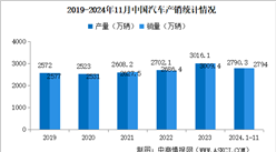 2024年11月中国汽车产销情况：乘用车销量同比增长15.2%（图）