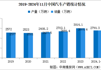 2024年11月中國汽車產(chǎn)銷情況：乘用車銷量同比增長15.2%（圖）