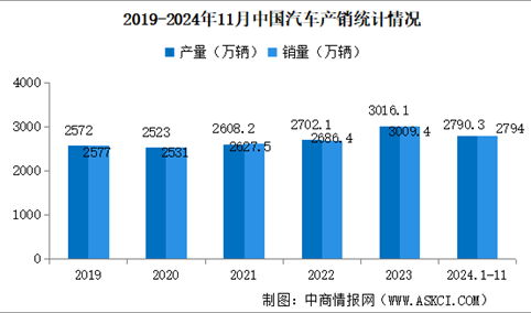 2024年11月中国汽车产销情况：乘用车销量同比增长15.2%（图）