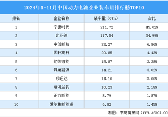 2024年1-11月中国动力电池企业装车量排行榜TOP10（附榜单）