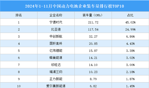 2024年1-11月中国动力电池企业装车量排行榜TOP10（附榜单）