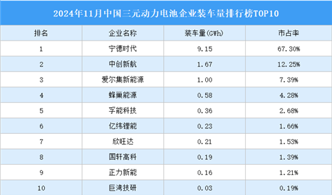 2024年11月中国三元动力电池企业装车量排行榜TOP10（附榜单）