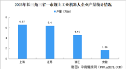 2024年長三角三省一市機器人產(chǎn)業(yè)發(fā)展現(xiàn)狀分析（圖）