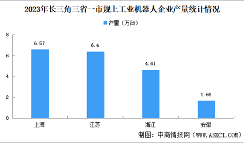 2024年长三角三省一市机器人产业发展现状分析（图）