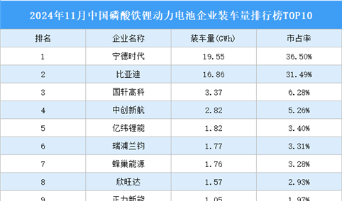 2024年11月中国磷酸铁锂动力电池企业装车量排行榜TOP10（附榜单）