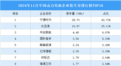 2024年11月中國動力電池企業裝車量排行榜TOP10（附榜單）