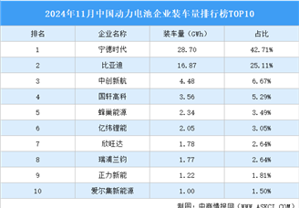 2024年11月中国动力电池企业装车量排行榜TOP10（附榜单）