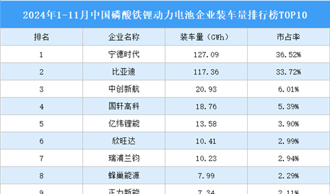 2024年1-11月中国磷酸铁锂动力电池企业装车量排行榜TOP10（附榜单）