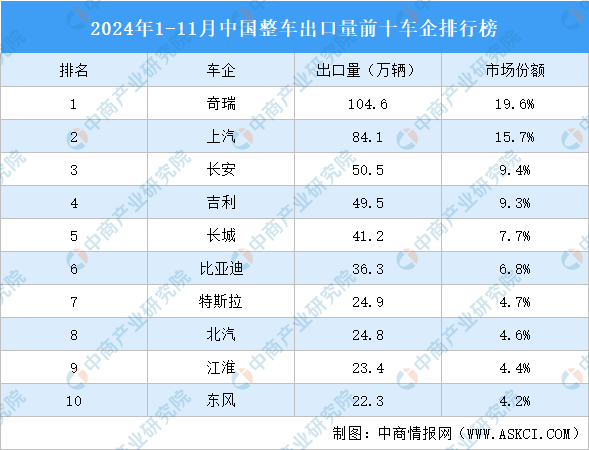 2024年1-11月中国整车出口量前十车企排行榜（附榜单）