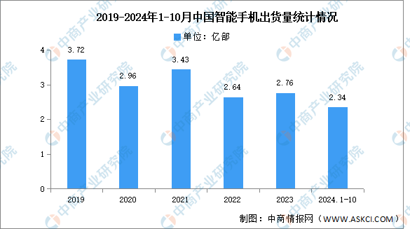 2024年1-10月中国智能手机市场分析：累计出货量同比增长6.4%（图）