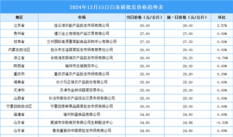 2024年12月16日全国各地最新白条猪价格行情走势分析