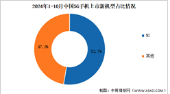 2024年1-10月中國5G手機(jī)出貨量及上市情況分析（圖）