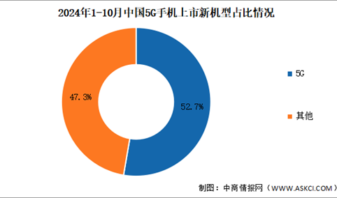 2024年1-10月中国5G手机出货量及上市情况分析（图）