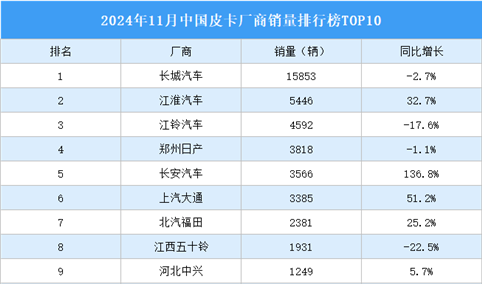 2024年11月中国皮卡厂商销量排行榜TOP10（附榜单）