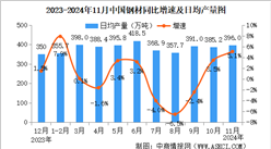 2024年11月中國(guó)規(guī)上工業(yè)增加值增長(zhǎng)5.4% 制造業(yè)增長(zhǎng)6.0%（圖）