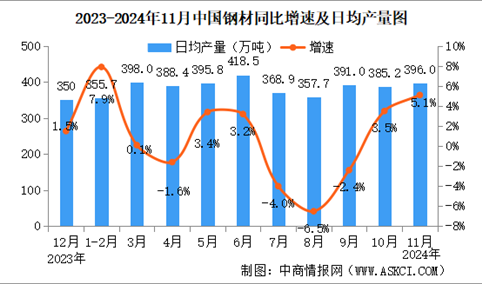 2024年11月中国规上工业增加值增长5.4% 制造业增长6.0%（图）