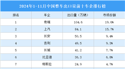 2024年1-11月中國(guó)整車出口量前十車企排行榜（附榜單）