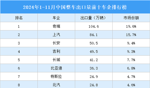 2024年1-11月中国整车出口量前十车企排行榜（附榜单）