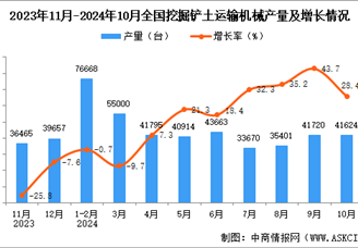 2024年10月全国挖掘铲土运输机械产量数据统计分析