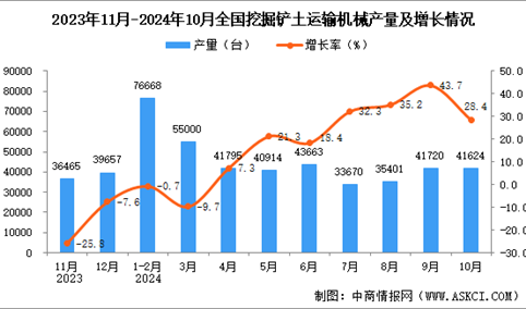 2024年10月全国挖掘铲土运输机械产量数据统计分析