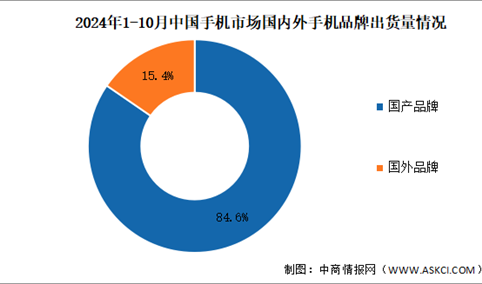 2024年1-10月中国手机行业国内外品牌出货量及上市情况分析（图）