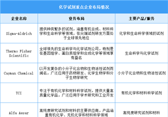 2025年中国化学试剂市场规模及重点企业预测分析（图）
