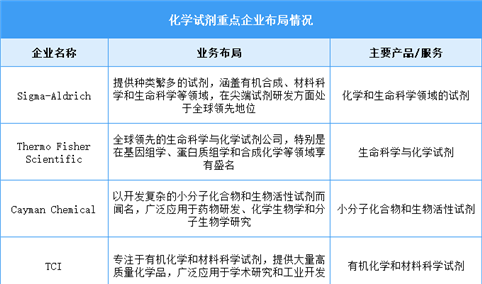 2025年中国化学试剂市场规模及重点企业预测分析（图）