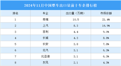 2024年11月中国整车出口量前十车企排行榜（附榜单）