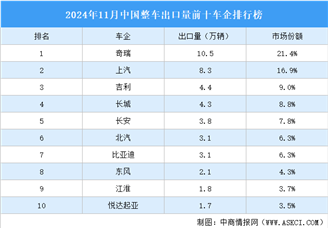 2024年11月中国整车出口量前十车企排行榜（附榜单）