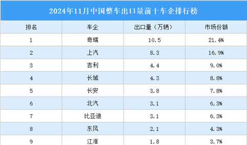 2024年11月中国整车出口量前十车企排行榜（附榜单）