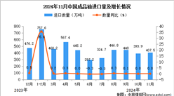 2024年11月中國(guó)成品油進(jìn)口數(shù)據(jù)統(tǒng)計(jì)分析：進(jìn)口量407.5萬(wàn)噸