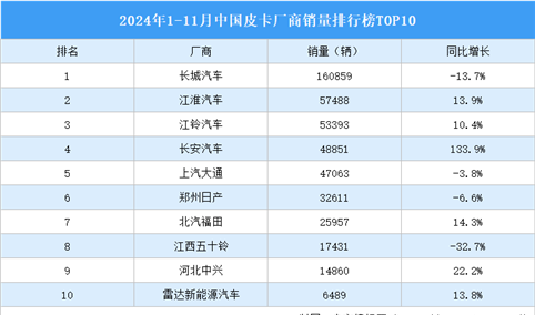 2024年1-11月中国皮卡厂商销量排行榜TOP10（附榜单）