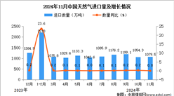 2024年11月中國天然氣進(jìn)口數(shù)據(jù)統(tǒng)計(jì)分析：進(jìn)口量1079.5萬噸