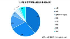 2024年全球量子计算专利申请情况分析（图）