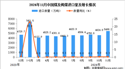 2024年11月中國煤及褐煤進(jìn)口數(shù)據(jù)統(tǒng)計分析：進(jìn)口量同比增長0.3%