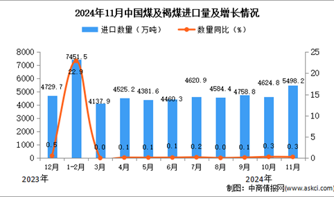 2024年11月中国煤及褐煤进口数据统计分析：进口量同比增长0.3%