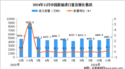 2024年11月中国原油进口数据统计分析：进口量同比增长0.1%