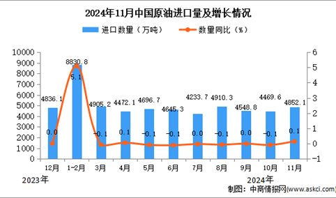 2024年11月中国原油进口数据统计分析：进口量同比增长0.1%