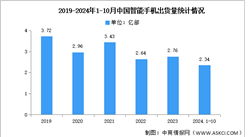 2024年1-10月中國(guó)智能手機(jī)市場(chǎng)分析：累計(jì)出貨量同比增長(zhǎng)6.4%（圖）