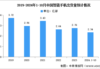 2024年1-10月中国智能手机市场分析：累计出货量同比增长6.4%（图）