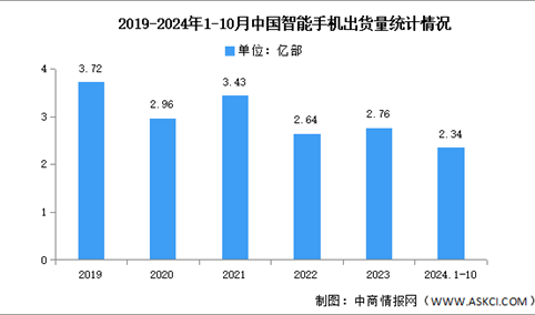 2024年1-10月中国智能手机市场分析：累计出货量同比增长6.4%（图）