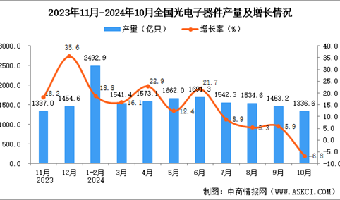 2024年10月全国光电子器件产量数据统计分析