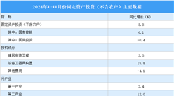 2024年1-11月全國固定資產投資（不含農戶）增長3.3%（圖）