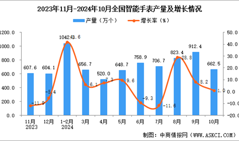 2024年10月全国智能手表产量数据统计分析